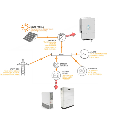 Stackable 5kw 10kw Solarenergie Speicher Solar Backup Batterie für Zuhause